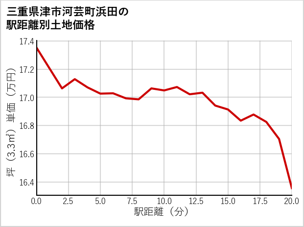 三重県津市河芸町浜田の徒歩距離別の土地坪単価