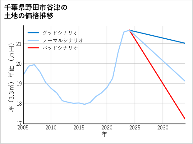 千葉県野田市谷津の土地価格推移