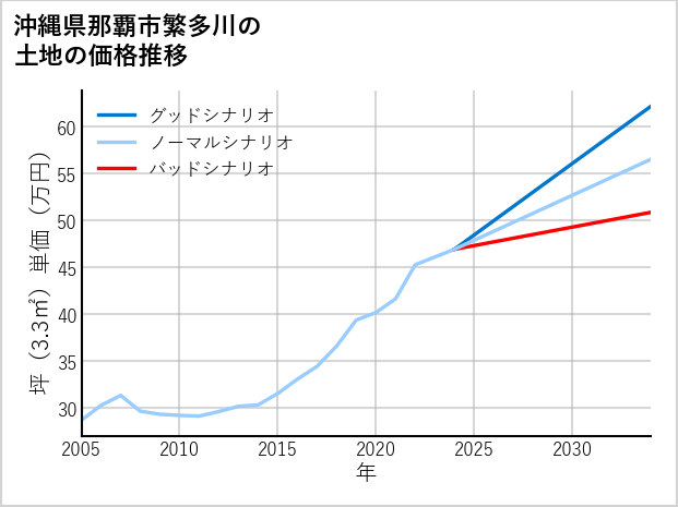 沖縄県那覇市繁多川の土地価格推移