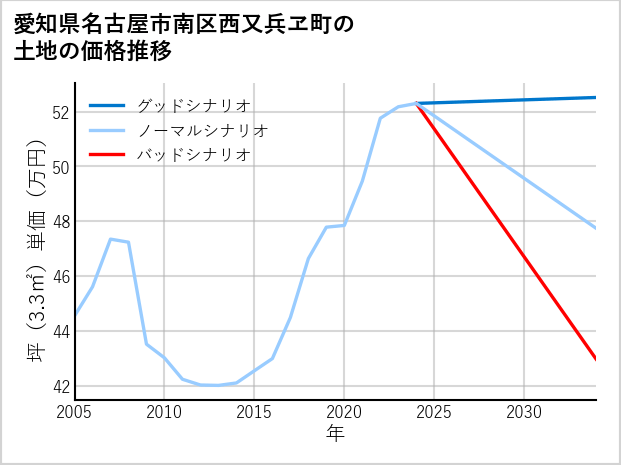 愛知県名古屋市南区西又兵ヱ町の土地価格推移