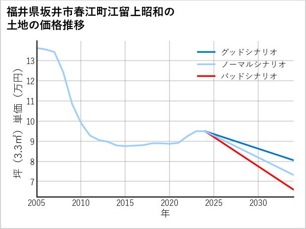 福井県坂井市春江町江留上昭和の土地価格推移