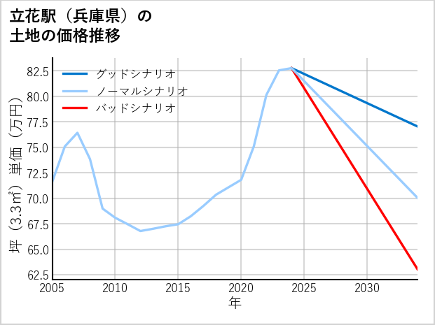 立花駅（兵庫県）の土地価格推移