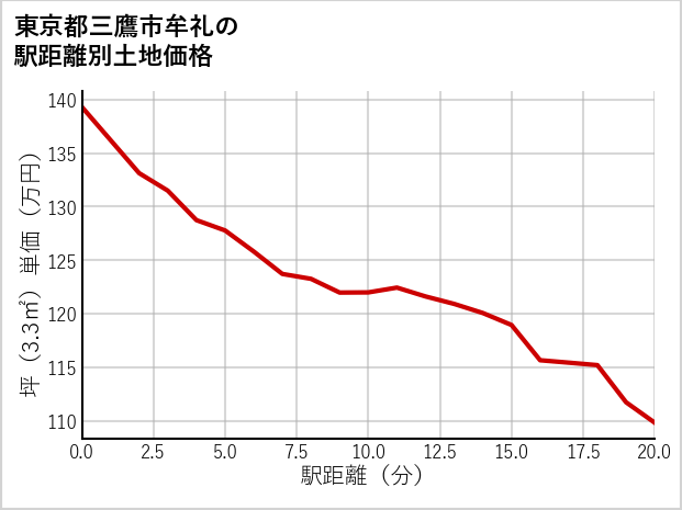 東京都三鷹市牟礼の徒歩距離別の土地坪単価