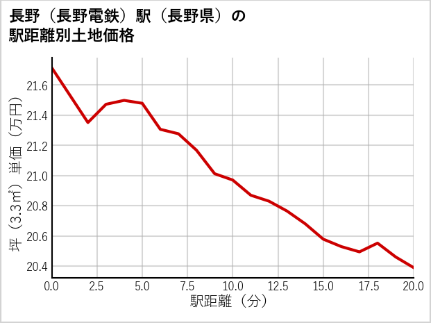 長野〔長野電鉄〕駅（長野県）の徒歩距離別の土地坪単価