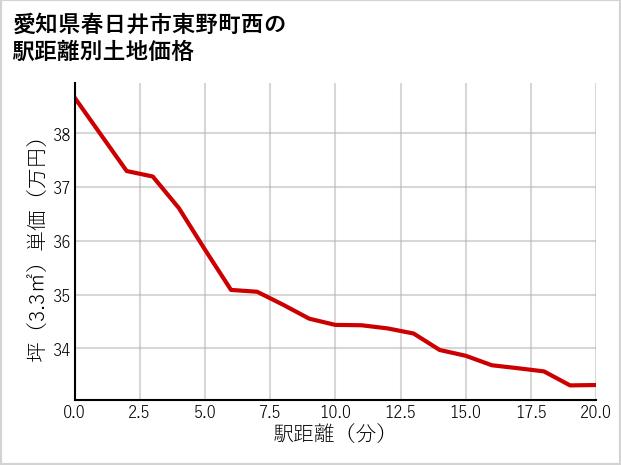 愛知県春日井市東野町西の徒歩距離別の土地坪単価