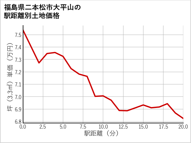福島県二本松市大平山の徒歩距離別の土地坪単価