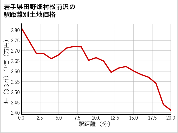 岩手県田野畑村松前沢の徒歩距離別の土地坪単価