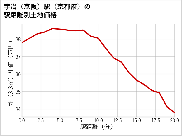 宇治〔京阪〕駅（京都府）の徒歩距離別の土地坪単価