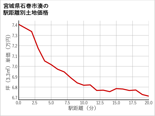 宮城県石巻市湊の徒歩距離別の土地坪単価