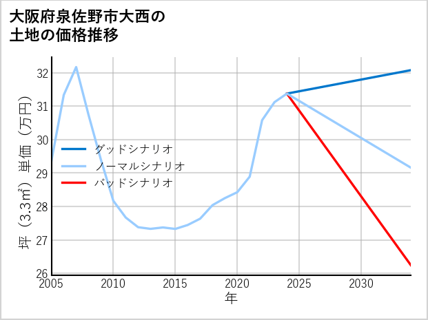 大阪府泉佐野市大西の土地価格推移