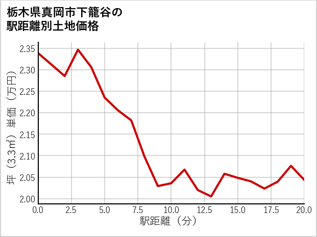 栃木県真岡市下籠谷の徒歩距離別の土地坪単価