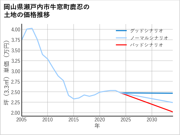 岡山県瀬戸内市牛窓町鹿忍の土地価格推移