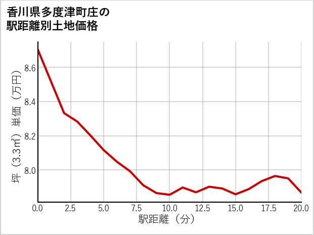 香川県多度津町庄の徒歩距離別の土地坪単価
