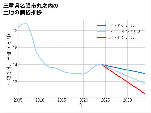 三重県名張市丸之内の土地価格推移