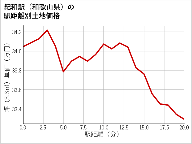 紀和駅（和歌山県）の徒歩距離別の土地坪単価