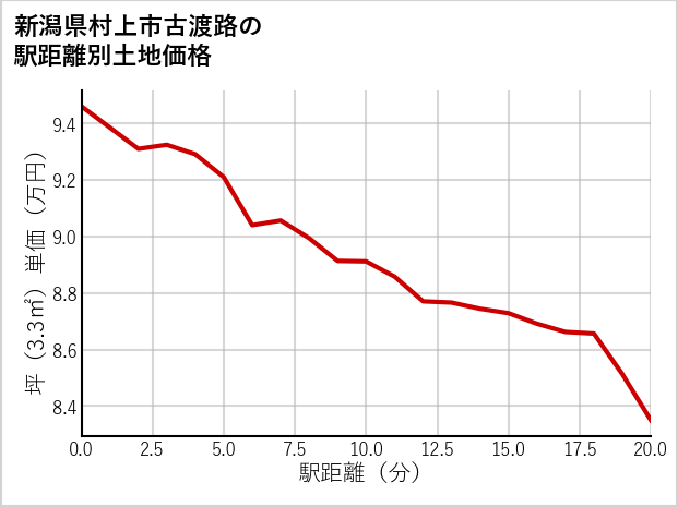 新潟県村上市古渡路の徒歩距離別の土地坪単価