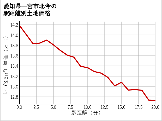 愛知県一宮市北今の徒歩距離別の土地坪単価