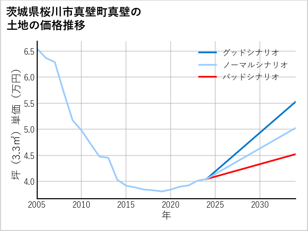 茨城県桜川市真壁町真壁の土地価格推移
