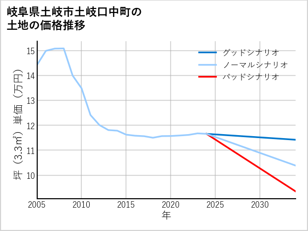 岐阜県土岐市土岐口中町の土地価格推移