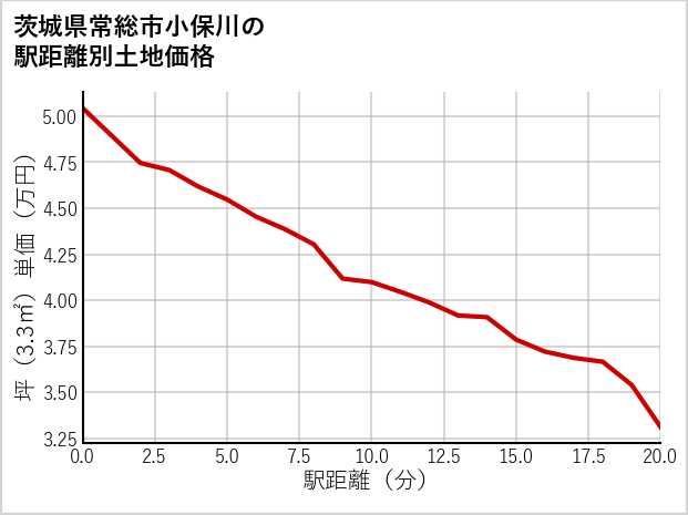 茨城県常総市小保川の徒歩距離別の土地坪単価