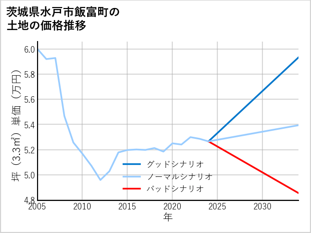 茨城県水戸市飯富町の土地価格推移