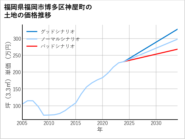 福岡県福岡市博多区神屋町の土地価格推移