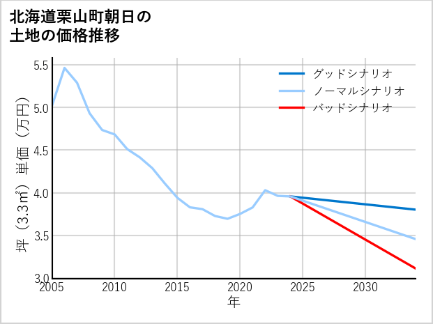 北海道栗山町朝日の土地価格推移