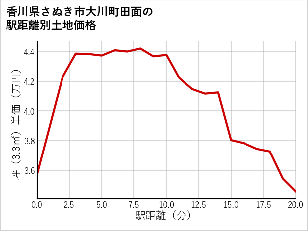 香川県さぬき市大川町田面の徒歩距離別の土地坪単価