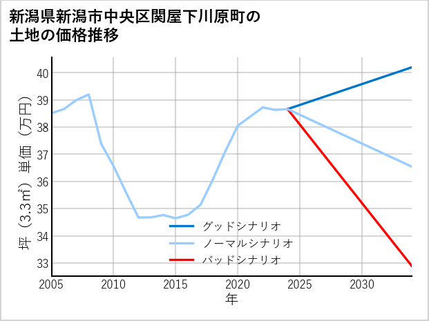 新潟県新潟市中央区関屋下川原町の土地価格推移