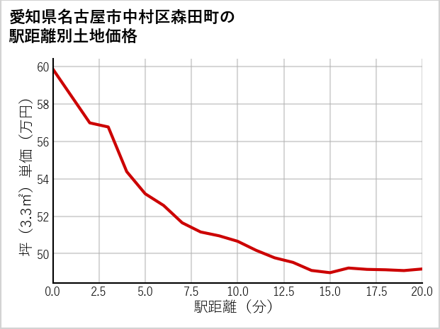 愛知県名古屋市中村区森田町の徒歩距離別の土地坪単価
