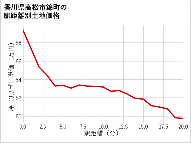 香川県高松市錦町の徒歩距離別の土地坪単価