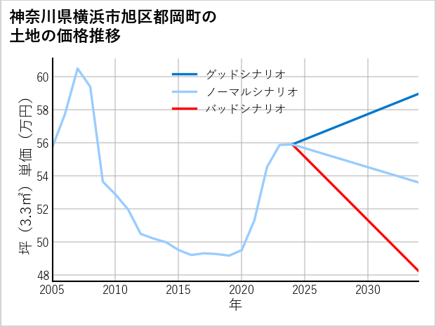 神奈川県横浜市旭区都岡町の土地価格推移