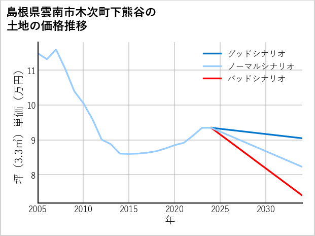 島根県雲南市木次町下熊谷の土地価格推移