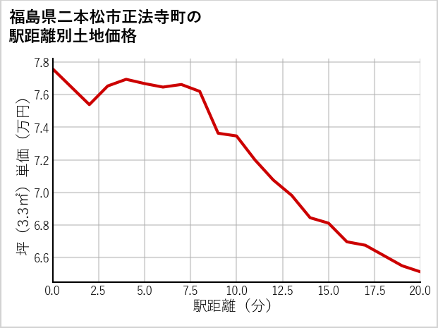 福島県二本松市正法寺町の徒歩距離別の土地坪単価