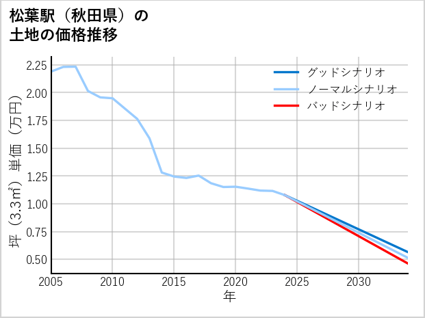 松葉駅（秋田県）の土地価格推移