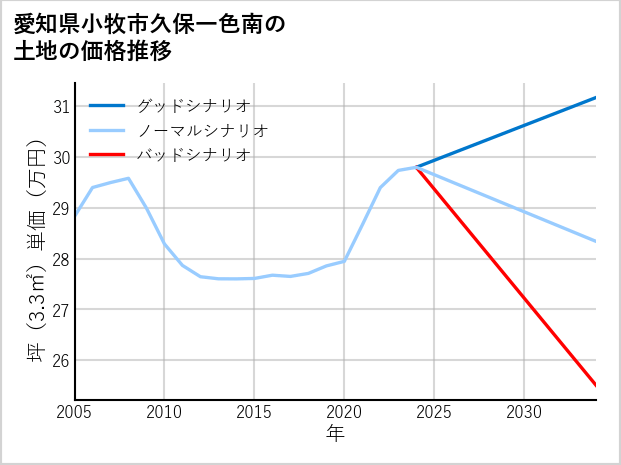 愛知県小牧市久保一色南の土地価格推移