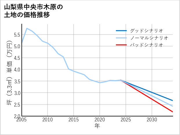 山梨県中央市木原の土地価格推移