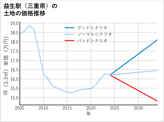益生駅（三重県）の土地価格推移
