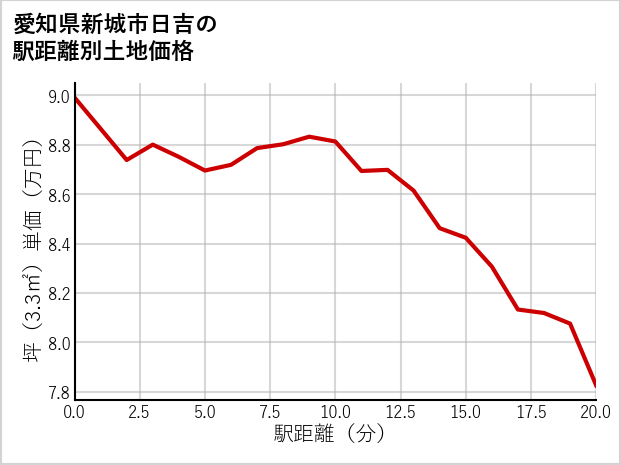 愛知県新城市日吉の徒歩距離別の土地坪単価