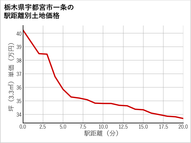 栃木県宇都宮市一条の徒歩距離別の土地坪単価