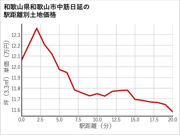 和歌山県和歌山市中筋日延の徒歩距離別の土地坪単価