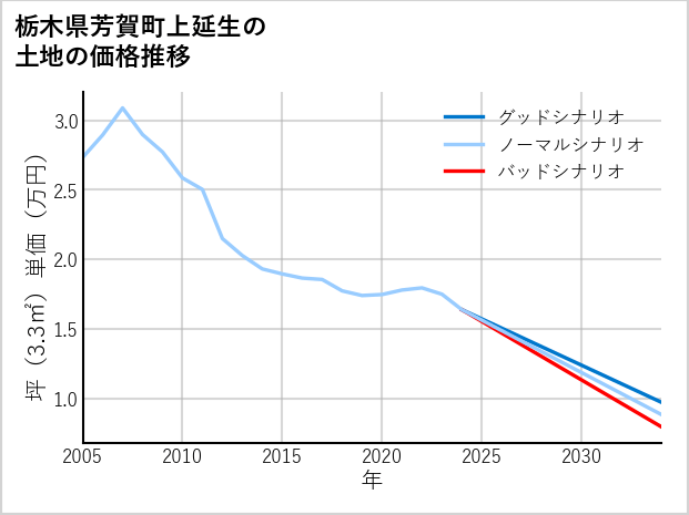 栃木県芳賀町上延生の土地価格推移