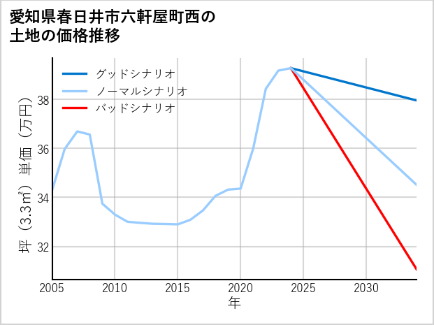 愛知県春日井市六軒屋町西の土地価格推移