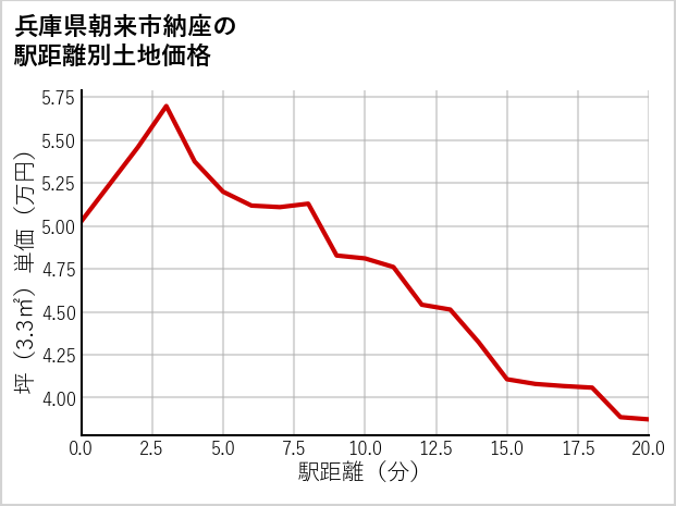 兵庫県朝来市納座の徒歩距離別の土地坪単価