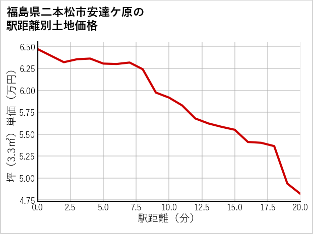 福島県二本松市安達ケ原の徒歩距離別の土地坪単価