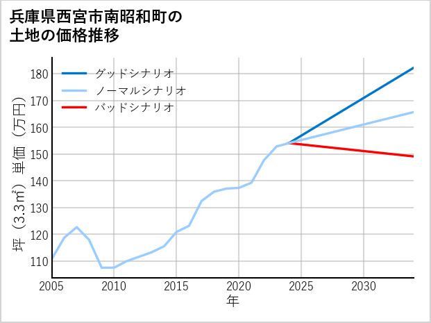兵庫県西宮市南昭和町の土地価格推移