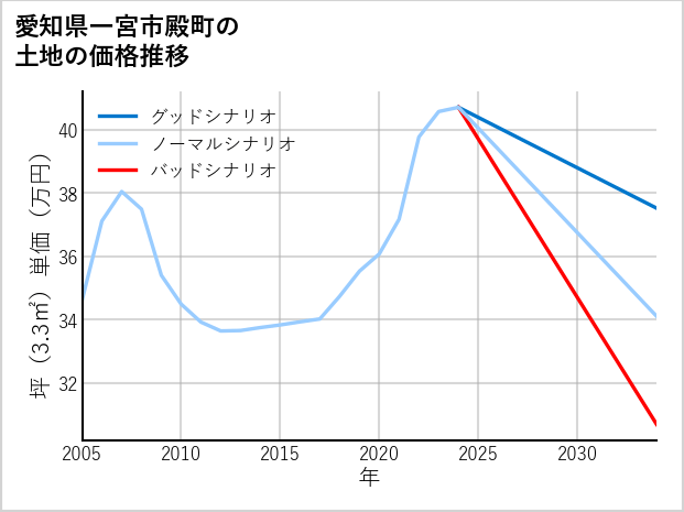 愛知県一宮市殿町の土地価格推移