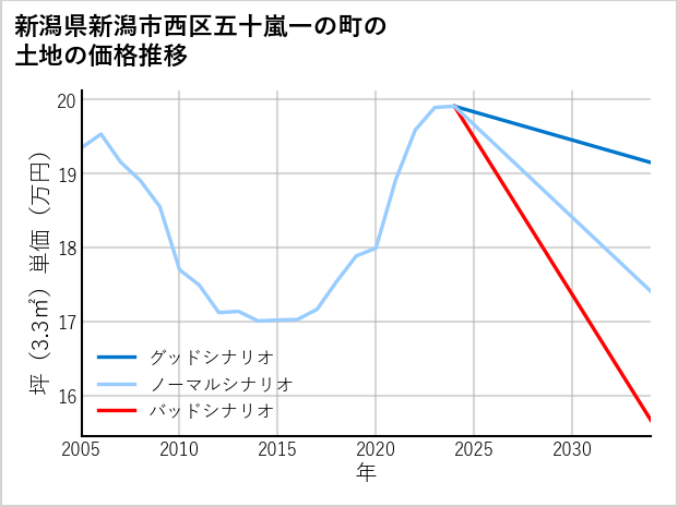 新潟県新潟市西区五十嵐一の町の土地価格推移