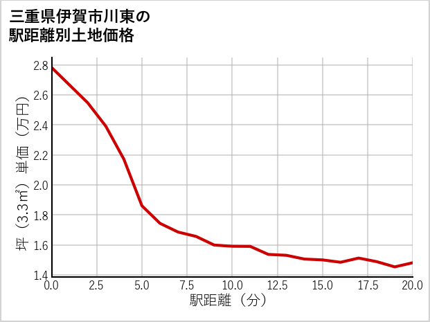 三重県伊賀市川東の徒歩距離別の土地坪単価
