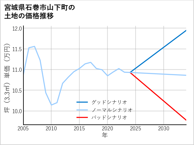 宮城県石巻市山下町の土地価格推移